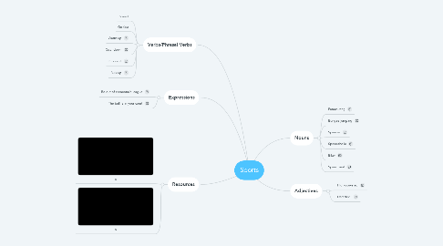 Mind Map: Sports