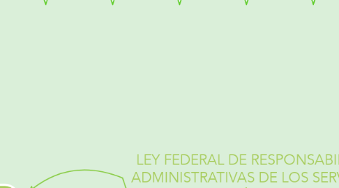 Mind Map: LEY FEDERAL DE RESPONSABILIDADES ADMINISTRATIVAS DE LOS SERVIDORES  PÚBLICOS