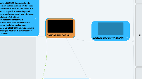 Mind Map: Dimensiones de la Gestión Educativa