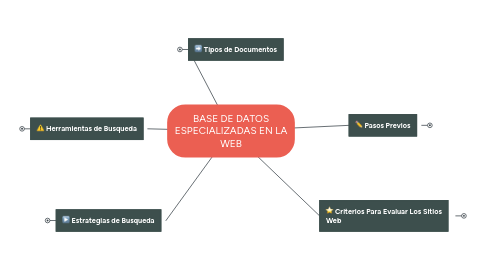 Mind Map: BASE DE DATOS ESPECIALIZADAS EN LA WEB