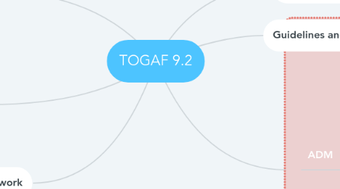 Mind Map: TOGAF 9.2