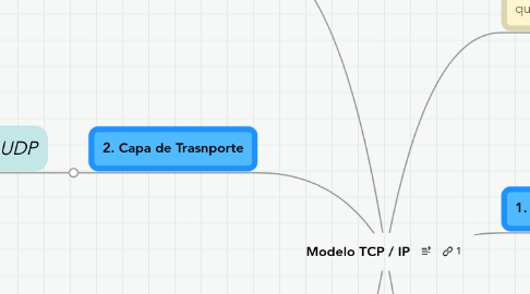 Mind Map: Modelo TCP / IP