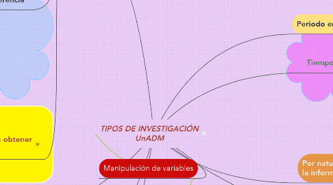 Mind Map: TIPOS DE INVESTIGACIÓN UnADM