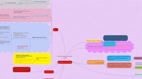 Mind Map: TIPOS DE INVESTIGACIÓN UnADM