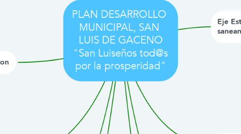 Mind Map: PLAN DESARROLLO  MUNICIPAL, SAN  LUIS DE GACENO "San Luiseños tod@s por la prosperidad"