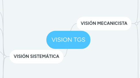 Mind Map: VISION TGS