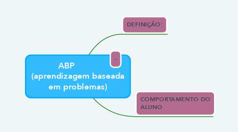 Mind Map: ABP          (aprendizagem baseada em problemas)