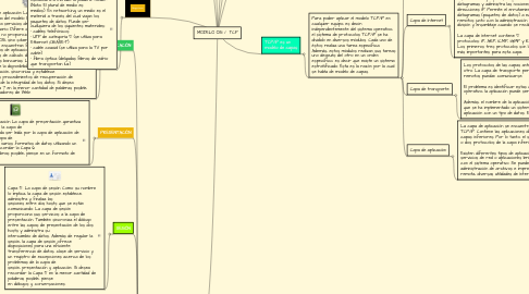 Mind Map: MODELO OSI / TCP