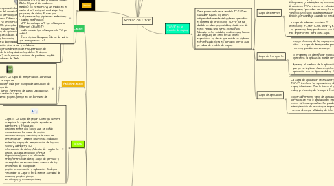 Mind Map: MODELO OSI /  TCP