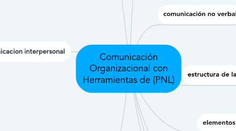 Mind Map: Comunicación Organizacional con Herramientas de (PNL)