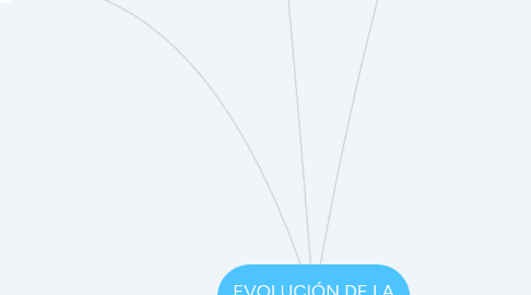 Mind Map: EVOLUCIÓN DE LA PSICOLOGÍA