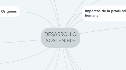 Mind Map: DESARROLLO SOSTENIBLE