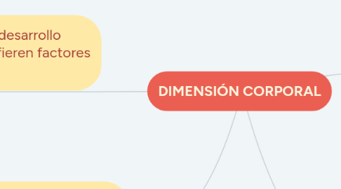 Mind Map: DIMENSIÓN CORPORAL