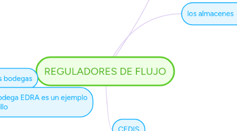 Mind Map: REGULADORES DE FLUJO