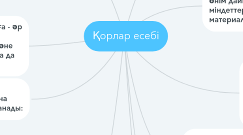 Mind Map: Қорлар есебі