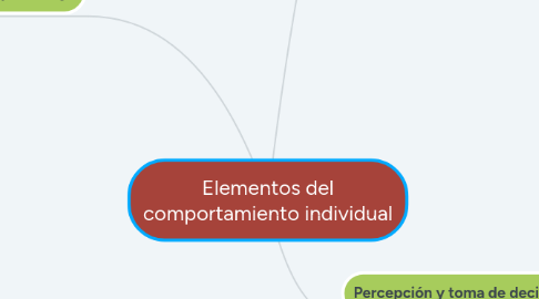 Mind Map: Elementos del comportamiento individual