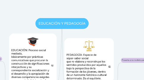 Mind Map: EDUCACIÓN Y PEDAGOGÍA