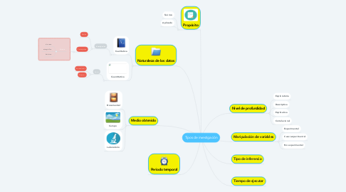 Mind Map: Tipos de investigación