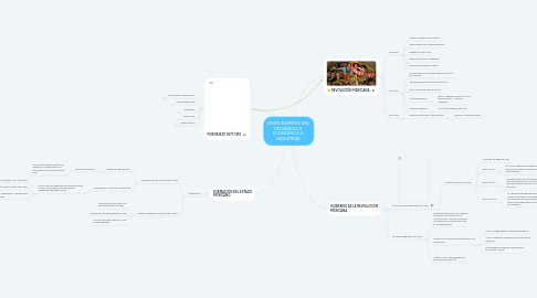 Mind Map: ANTECEDENTES DEL DESARROLLO ECONÓMICO E INDUSTRIAL