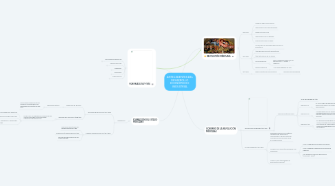 Mind Map: ANTECEDENTES DEL  DESARROLLO  ECONÓMICO E  INDUSTRIAL