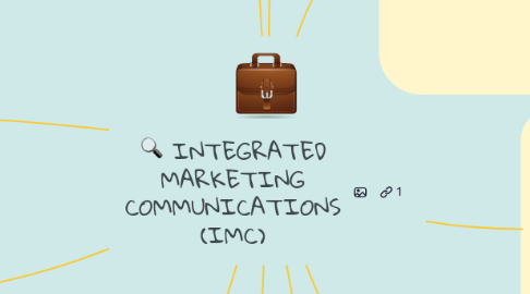 Mind Map: INTEGRATED MARKETING COMMUNICATIONS (IMC)