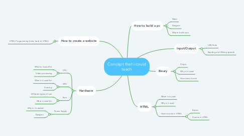 Mind Map: Concept that i could teach