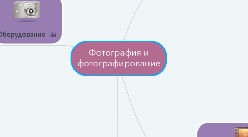 Mind Map: Фотография и фотографирование