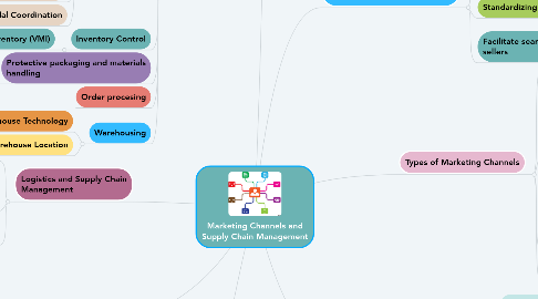 Mind Map: Marketing Channels and Supply Chain Management