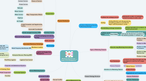 Mind Map: Marketing Channels and Supply Chain Management