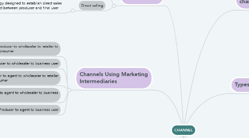 Mind Map: CHANNEL