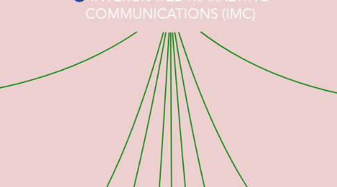 Mind Map: INTERGRATED MARKETING COMMUNICATIONS (IMC)