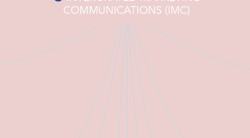 Mind Map: INTERGRATED MARKETING COMMUNICATIONS (IMC)