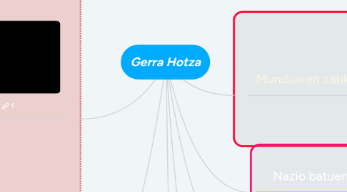 Mind Map: Gerra Hotza