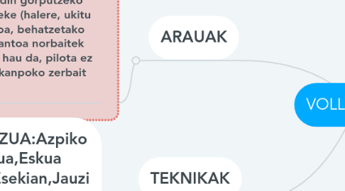 Mind Map: VOLLEYBALL