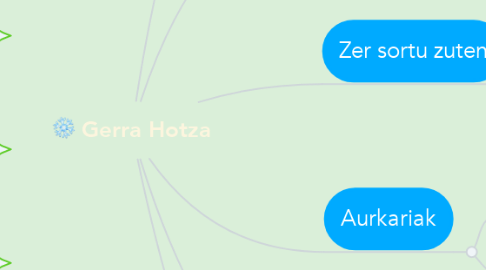 Mind Map: Gerra Hotza