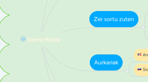 Mind Map: Gerra Hotza