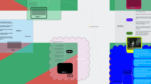 Mind Map: Euskal Dantzak