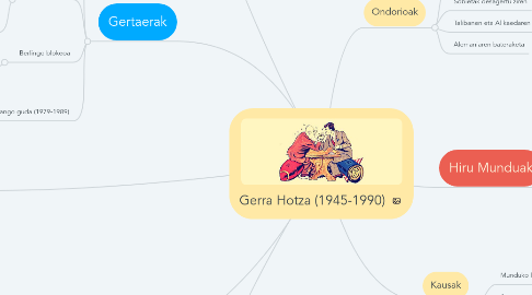 Mind Map: Gerra Hotza (1945-1990)
