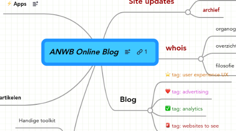 Mind Map: ANWB Online Blog