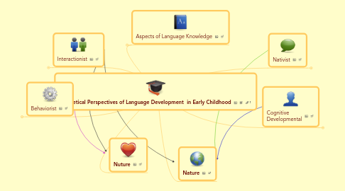 Mind Map: Theoretical Perspectives of Language Development in Early Childhood