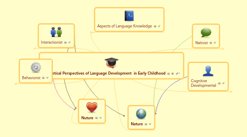 Mind Map: Theoretical Perspectives of Language Development  in Early Childhood