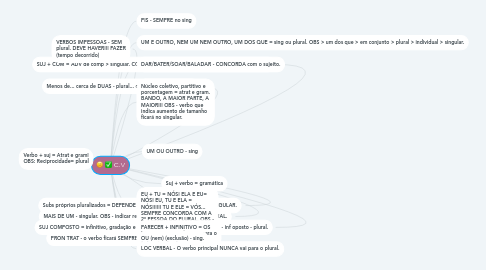 Mind Map: C.V