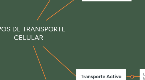 Mind Map: TIPOS DE TRANSPORTE CELULAR