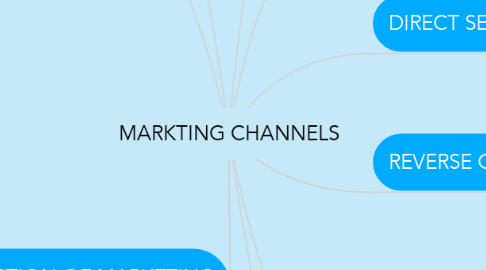 Mind Map: MARKTING CHANNELS