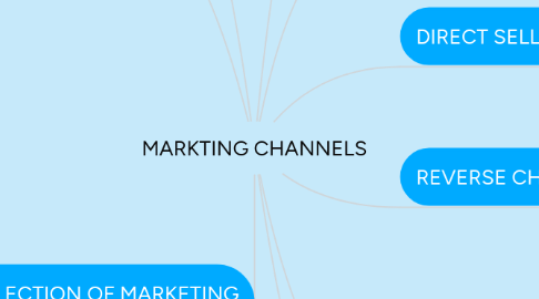 Mind Map: MARKTING CHANNELS