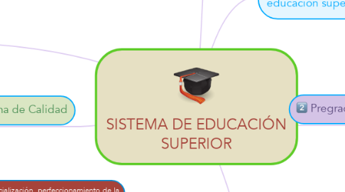 Mind Map: SISTEMA DE EDUCACIÓN SUPERIOR