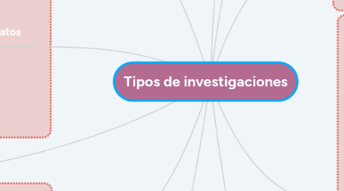 Mind Map: Tipos de investigaciones