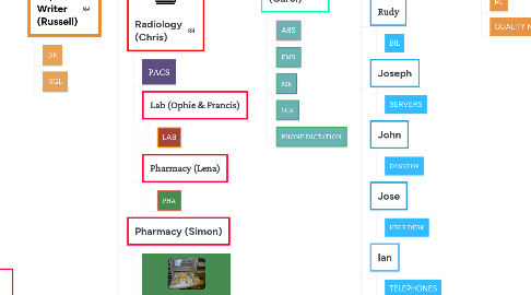 Mind Map: Support: Chart