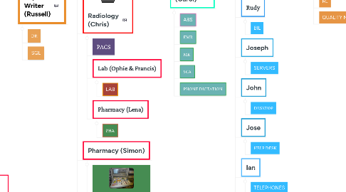 Mind Map: Support Chart