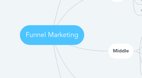 Mind Map: Funnel Marketing